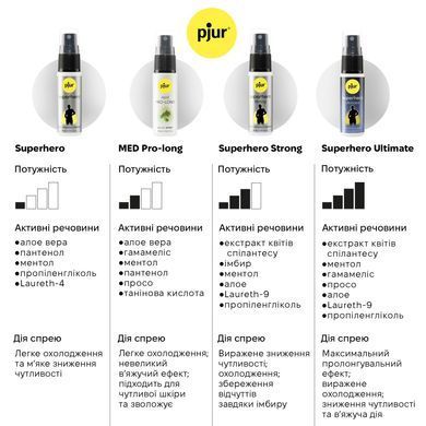 Пролонгувальний спрей pjur Superhero Strong Spray 20 ml, з екстрактом імбиру, всотується в шкіру